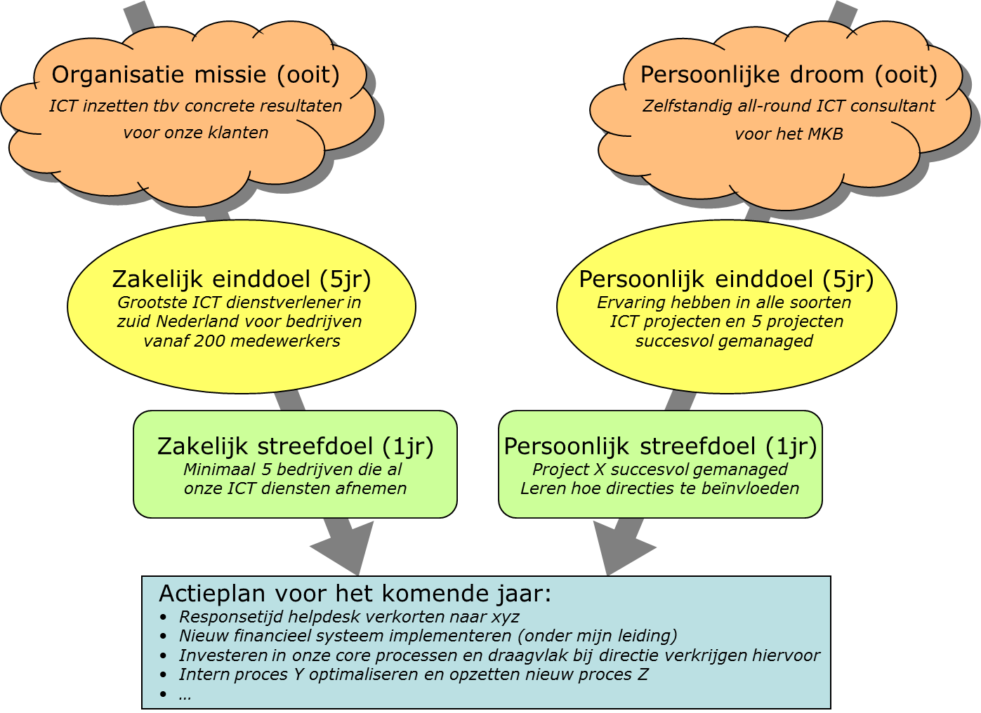 Waarom Stiekem Iedereen Droomt Van Een Eigen Bedrijf